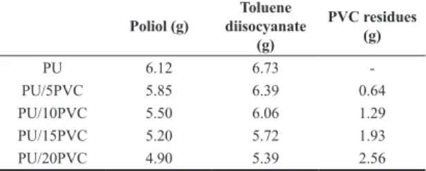 Table 1 shows the mass of the reagents used in each test.