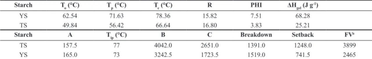 Table 2. Thermal and pasting properties of the starch extracted from yam (YS) and taro (TS).