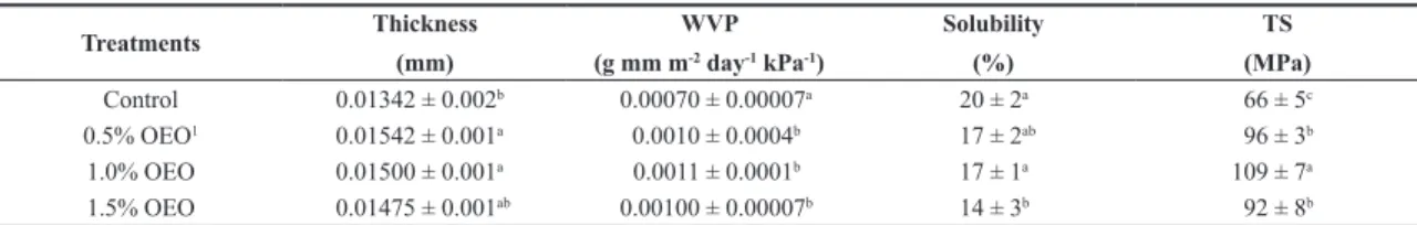 Table  1  shows  results  for  thickness,  water  vapor  permeability, water solubility and tensile strength of active  whey protein films.