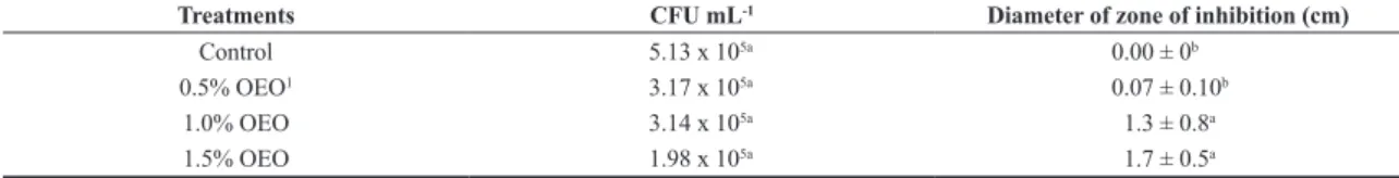 Figure 1. Diffusion test for whey protein-based films incorporated with different concentrations of oregano essential oil (OEO) against  Penicillium commune.