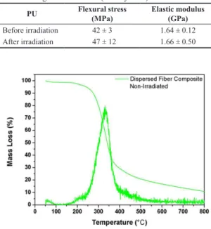 Table 1 shows the flexural properties of polyurethane  derived from castor oil before and after the gamma irradiation  with dose of 25 kGy