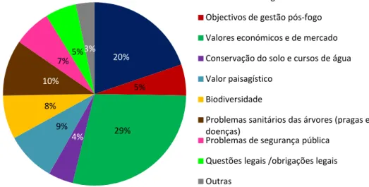 Fig. 18 : Critérios mais importantes na tomada de decisão entre cortar ou não os carvalhais ardidos 20% 5% 4% 29% 9% 8% 10% 7% 5% 3% Severidade do fogo 