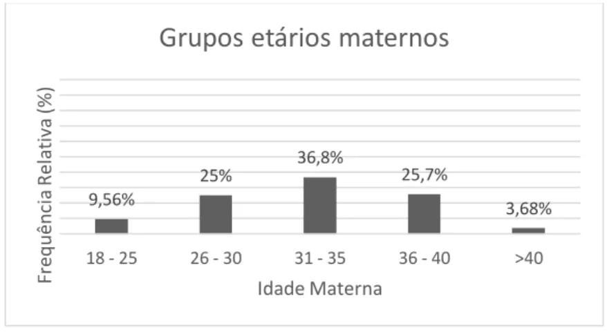 Gráfico 1- Grupos etários maternos 