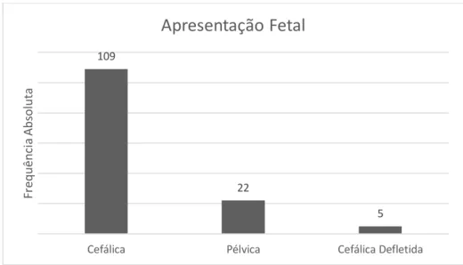 Gráfico 6 – Apresentação Fetal 