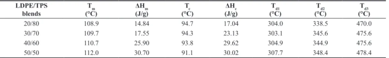 Figure 4. XRD difractograms of the LDPE/TPS blends.
