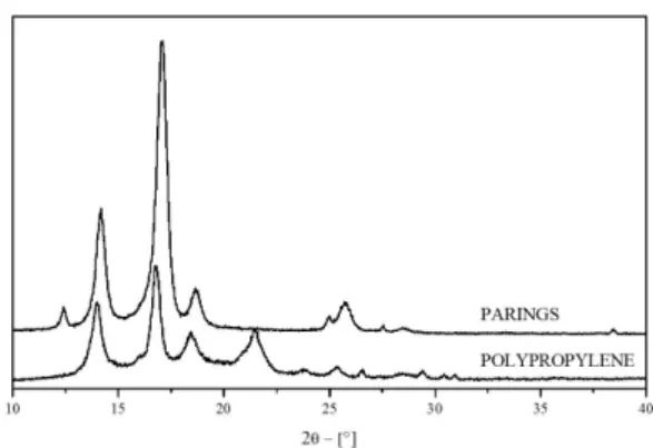 Figure 1. X-rays difractogram (DRX) of the parings and of the  polypropylene.