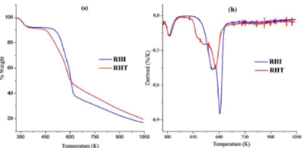 Figure 4. Thermogravimetric curves (a) and derived (b) of the RHI  and RHT, obtained under an argon atmosphere, using a heating  rate of 10 K min -1  in the temperature interval 298.15-1273.15 K.