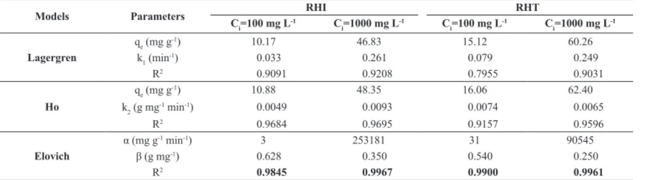 Table 1. Fitting parameters for the kinetic models.