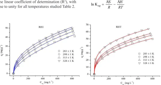 Figure 7. Adsorption isotherms for Remazol brilliant violet dye using in natura (RHI) and treated (RHT) rice hulls as adsorbents.