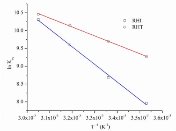 Table 3. Thermodynamic parameters for the adsorption of Remazol brilliant violet dye by the RHI and RHT adsorbents.