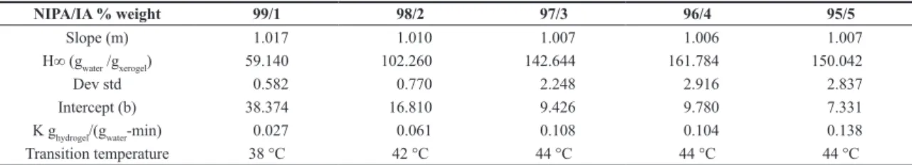 Figure 2. Comparison between experimental data and the second  order swelling kinetic model for the NIPA/IA 99/1 sample with the  experimental data (●), and the theoretical prediction (-).