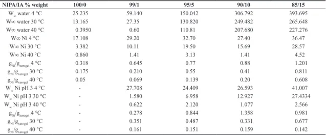 Figure 4. Equilibrium swelling in relation to temperature  depending on the proportion of NIPA/IA 100/0 (○), 99/1 (●), 98/2  (□), 97/3 (■), 96/4 (+) and 95/5 (▲).