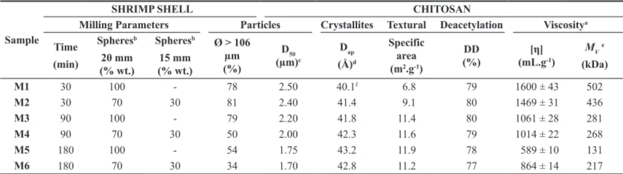 Figure 2 shows the particle size distribution for shrimp  shells after milling under different times