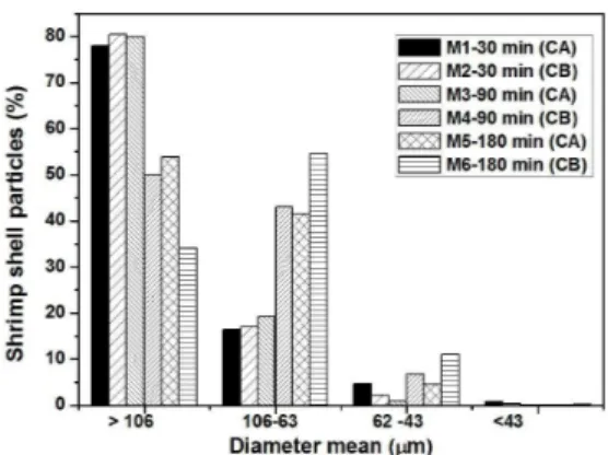 Figure 3. Distribution of particle sizes of the chitosan samples.
