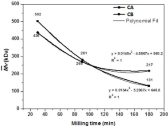 Figure 6. Variation M v  of the chitosan samples as a function of  milling time (CA: composition A; CB: composition B).
