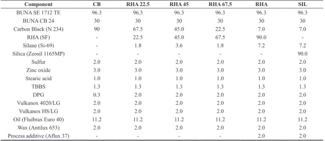 Table 1. Tread rubber compounds in phr*.