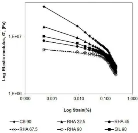 Figure 7. G’ versus strain test at 60 °C – Payne Effect.