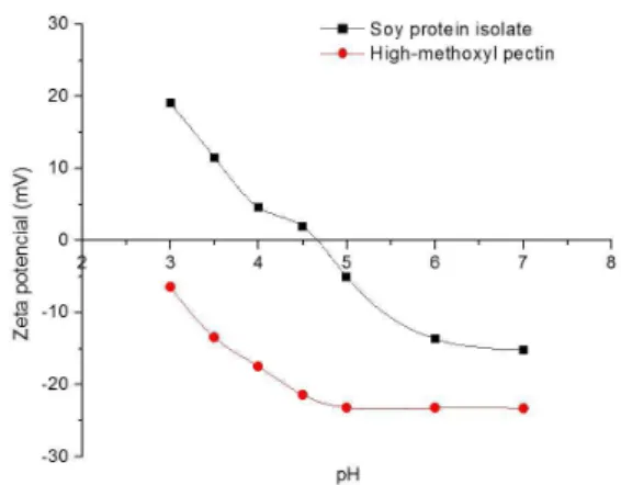 Figure 2. Influence of pH on zeta potential (mV) of solutions of  soy protein isolate and high-methoxyl pectin.
