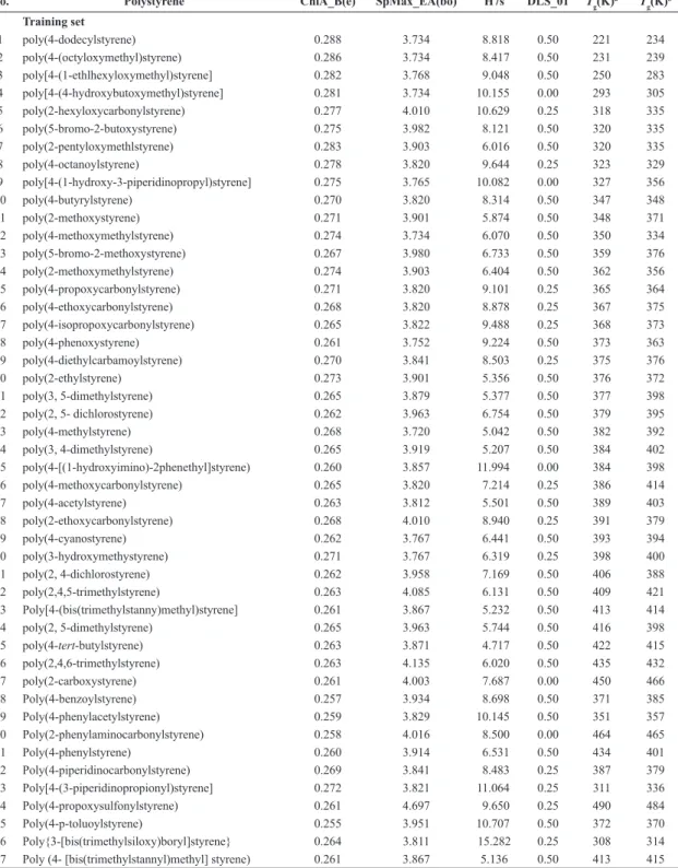 Table 1  shows  the  experimental  T g  data for 107  polystyrenes, which are taken from Brandrup et al