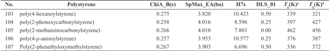 Figure 1. The calculated models of poly(styrene).