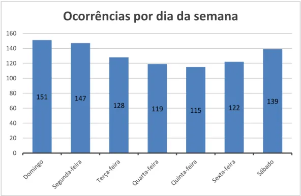 Gráfico 2. Queixas à PSP da madeira em 2017 nos dias da semana 