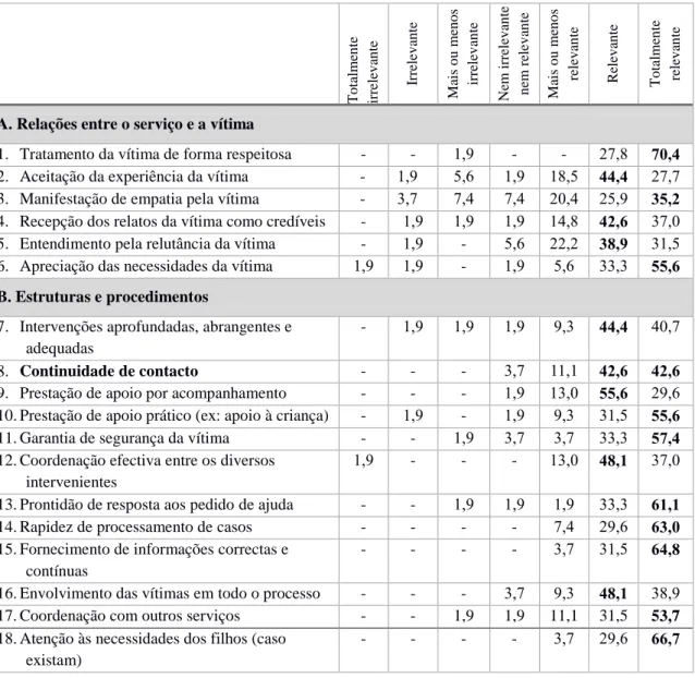 Tabela 4. Escala de Percepção sobre o apoio à vítima de violência doméstica  