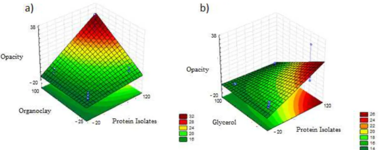 Figure 2. Response Surface of opacity as a function of the concentration of (a) protein isolate and MMT (b) protein isolate and glycerol.