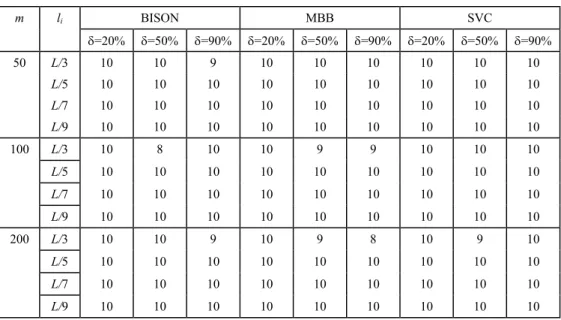 Table 5 – Detailed results of BISON, MBBG and SVC for data set 2. 