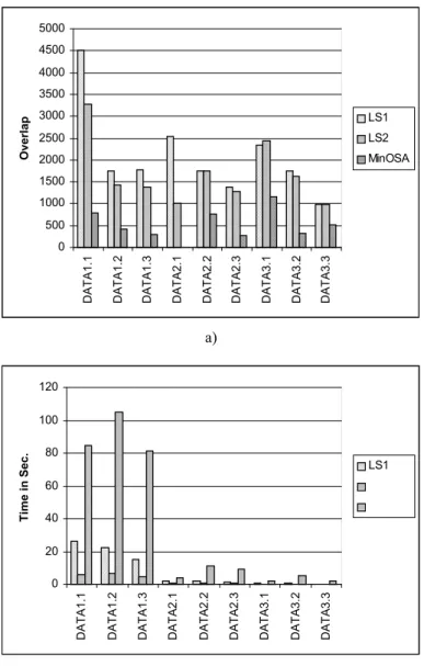 Figure 6 – MinOSA vs Local Search Algorithms. a) Overlap (F(x)); b) Execution time 