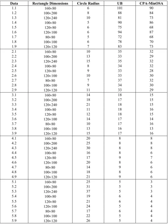 Table 6 shows the results obtained for a larger number of instances, including instances of  higher complexity than those previously considered