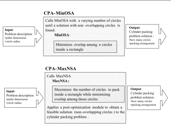 Figure 1 – CPA-MinOSA and CPA-MaxNSA 
