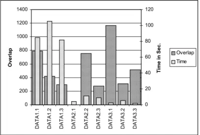 Figure 5 – MinOSA performance 