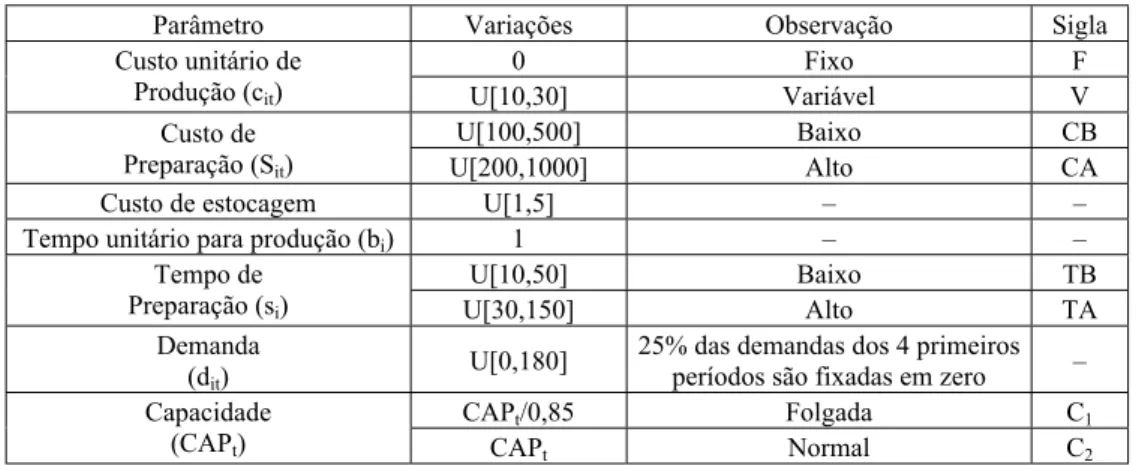 Tabela 1 – Intervalos para geração dos dados. 