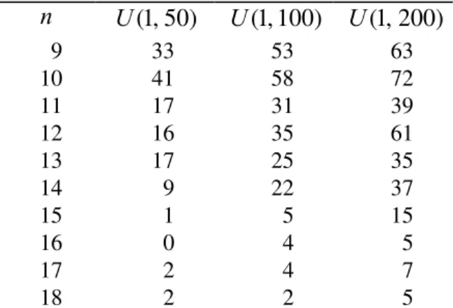 Table 5.  Percentage of problems the proposed algorithm is sub-optimal for the  P 2 || ∑ C i