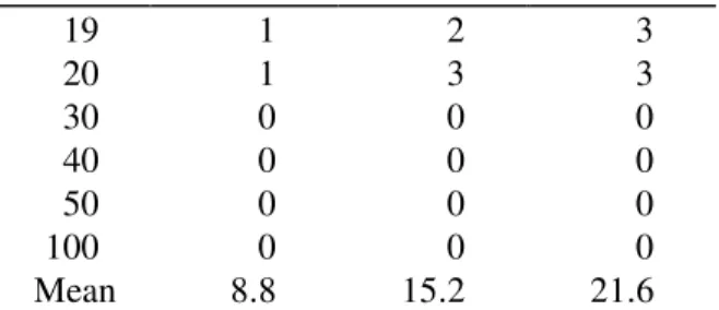 Table 6  Set CPU time (in seconds) )50,1(U U ( 1 , 100 ) U ( 1 , 200 )