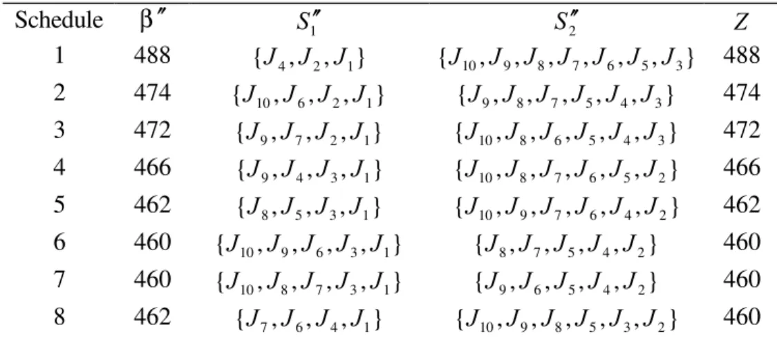 Table 1.  Example 2: Schedules where  α * = 105