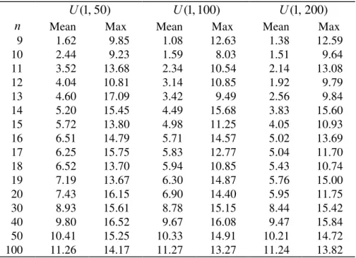 Table 2.  Mean and maximum percent deviations using the TMO algorithm )50,1(U U ( 1 , 100 ) U ( 1 , 200 )