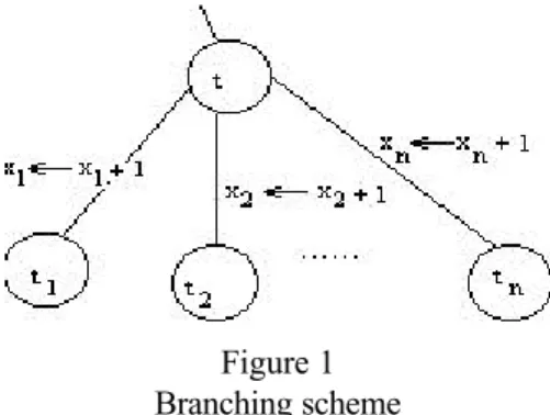 Figure 1 Branching scheme