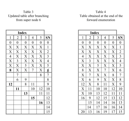 Table obtained at the end of the         forward enumeration Index Index 1 2 3 4 5 SN 1 2 3 4 5 SN 0 0 0 0 0 0 0 0 0 0 0 0 X X X X X 1 X X X X X 1 X X X X X 2 X X X X X 2 4 X X X X 3 4 X X X X 3 X 3 X X X 4 X 3 X X X 4 X X 5 X X 5 X X 5 X X 5 8 X X 7 X 6 8