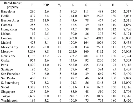 Table 1 – Rapid-Transit Data  Rapid-transit  property  P POP  N L  L  S  C  H  E  Barcelona 280  2.6  5  80.5  111  488  210  2,517  Berlin 437  3.4  9  144.0  169  1528  180  5,033  Buenos Aires  217  11.0  5  43.6  78  467  180  2,511  Caracas 285  3.5  