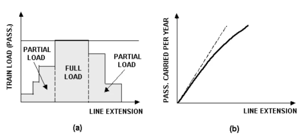 Figure 1 – Effect of subway line extension into the output 