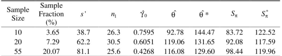 Table 2 – Estimated Number of Distinct Characteristics – The Automobile Consumers Survey  Average Results from 30 Random Samples