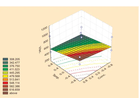 Figure 7 – Tridimensional picture of first order model for X3 = +1 