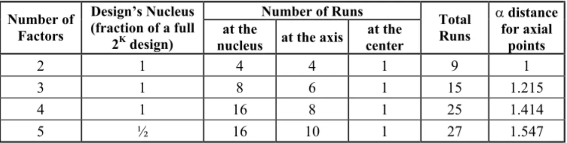 Table 1 –  Structures of Central Composed Orthogonal Designs  Number of Runs  Number of  Factors  Design’s Nucleus (fraction of a full  2 K  design)  at the 