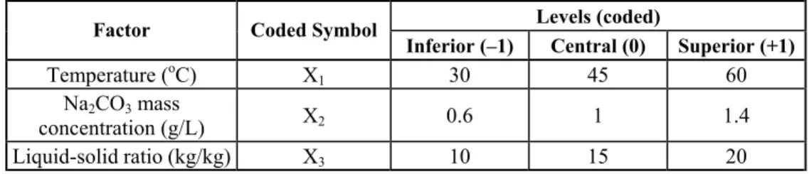 Table 2 – Structure of CCRD  Number of Runs  Number of  Factors  Design’s nucleus (fraction’s of a 