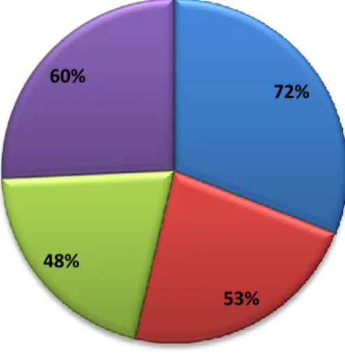 Gráfico 6.2 – Resultados da turma 2.º A54% 