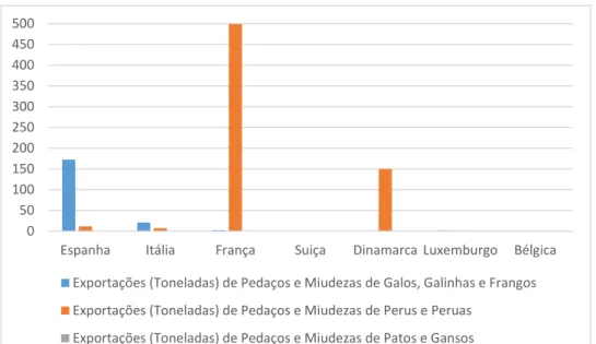Figura nº 10 – Mercado Nacional - Comércio Internacional de Pedaços e Miudezas de Galos, Galinhas,  Frangos, Perus, Peruas, Patos, Gansos (Adaptado de GPP, 2014)