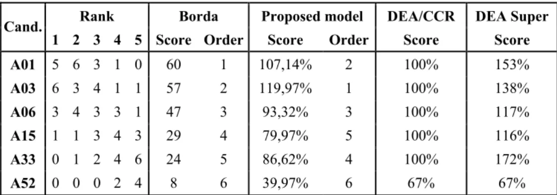 Table 2 – The data relative to the marks gained by each supplier and results from the  application of the DEA/AR with superefficiency 