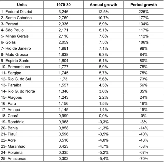 Table 03 – The Malmquist Index for total factor productivity for Brazilian states, 1970-80