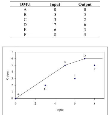 Table 1 shows values from an hypothetical example with one input and one output. The values  in this table include the DMU with the smallest input at the origin, with the intent of reducing  the complexity of the calculations